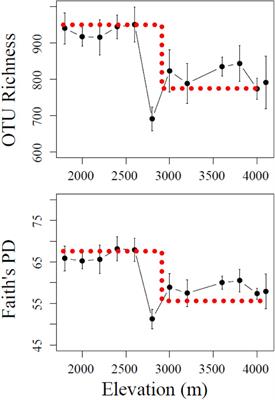 Stair-Step Pattern of Soil Bacterial Diversity Mainly Driven by pH and Vegetation Types Along the Elevational Gradients of Gongga Mountain, China